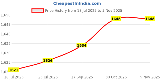 flipkart.com arudip Tiles Levelling Adjustable Suction Cup, Heavy Duty Stone Seam Setter Lever Tool arudip Price History Graph from 18 Jul 2025 to 5 Nov 2025