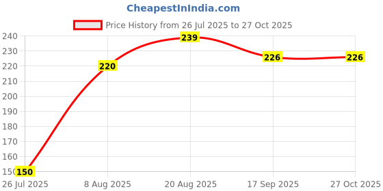 flipkart.com aahishan TILES REFORM -03 SAT003 Pilates Reformer aahishan Price History Graph from 26 Jul 2025 to 26 Oct 2025