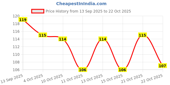 flipkart.com sheetal Tiles/Walls/Floor Scrubber Brush Coconut Fiber Wet and Dry Brush sheetal Price History Graph from 13 Sep 2025 to 22 Oct 2025