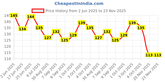 flipkart.com punix Tilismi Moti 2 Bead Tlismi Moti Happy Painless Teething Experience for Kids Tilasmi Moti Pendant for Teething Babies Teether punix Price History Graph from 2 Jun 2025 to 23 Nov 2025