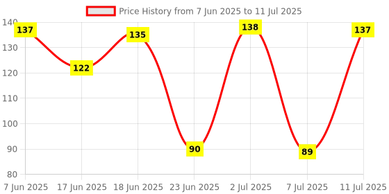 flipkart.com epoojacart Tilismi Moti for Babies Teething (pack of 2) Teether epoojacart Price History Graph from 7 Jun 2025 to 11 Jul 2025