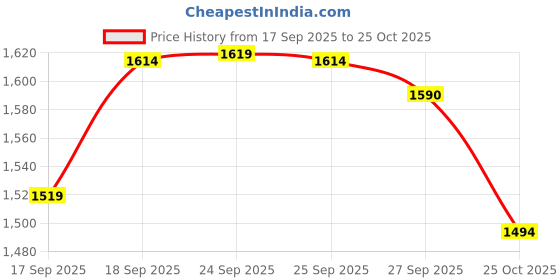 flipkart.com tilki Embroidered Semi Stitched Lehenga Choli tilki Price History Graph from 17 Sep 2025 to 25 Oct 2025