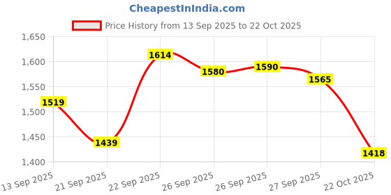 flipkart.com tilki Embroidered Semi Stitched Lehenga Choli tilki Price History Graph from 13 Sep 2025 to 22 Oct 2025