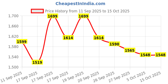 flipkart.com tilki Embroidered Semi Stitched Lehenga Choli tilki Price History Graph from 11 Sep 2025 to 15 Oct 2025