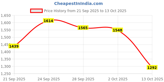 flipkart.com tilki Embroidered Semi Stitched Lehenga Choli tilki Price History Graph from 21 Sep 2025 to 13 Oct 2025