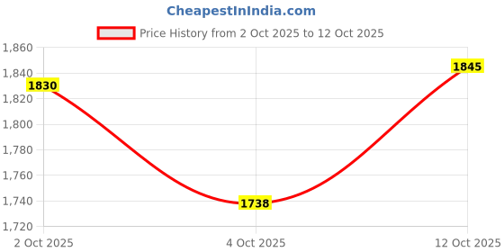 flipkart.com tilki Embroidered Stitched Lehenga & Crop Top tilki Price History Graph from 2 Oct 2025 to 12 Oct 2025