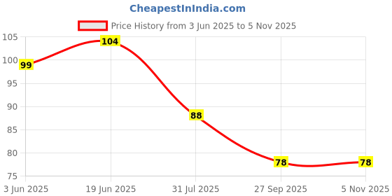 flipkart.com tilkor 3.81 cm Switch Board Stickers For Home Fan, Light,TV, Etc Switch Stickers Pack of 560 tilkor Price History Graph from 3 Jun 2025 to 5 Nov 2025