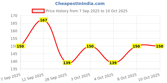 flipkart.com tilkor Motivational Wall Posters and Inspirational Quotes for Office, Home and gym, (APJ Abdul kalam, B.R. Ambedkar, Swami Vivekananda, Sardar Patel, Mahatma Gandhi, Rabindranath Tagore Paper Print tilkor Price History Graph from 7 Sep 2025 to 10 Oct 2025