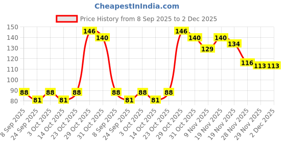 flipkart.com tilkor Seven Horses Running Vastu Paper Poster Paper Print Fine Art Print tilkor Price History Graph from 8 Sep 2025 to 1 Dec 2025