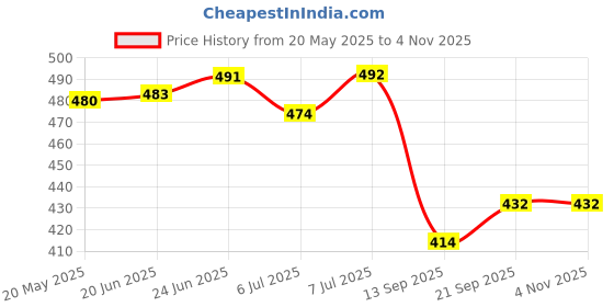 flipkart.com ikea TILLGANG Tray ikea Price History Graph from 20 May 2025 to 2 Nov 2025