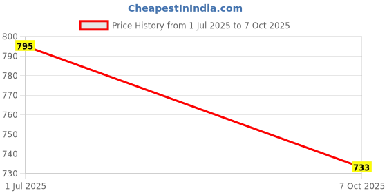 flipkart.com tillu tim tim toys NINETY CM LONG TOY BLACK GUN FOR BOY ALL AGE LEARNING SKILLS Darts & Plastic Bullets tillu tim tim toys Price History Graph from 1 Jul 2025 to 7 Oct 2025