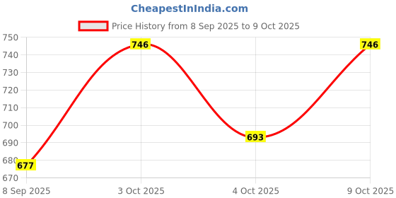 flipkart.com tillu tim tim toys PI TOY GUN 1000 BB BULLETS MILITARY STYLE/AWM/M4 AK47 Guns & Darts tillu tim tim toys Price History Graph from 8 Sep 2025 to 9 Oct 2025