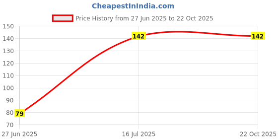 flipkart.com tilottama Women, Girls Sheer Stockings tilottama Price History Graph from 27 Jun 2025 to 21 Oct 2025
