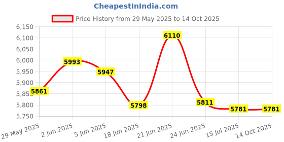 flipkart.com truely helez TILTING Wet Grinder truely helez Price History Graph from 29 May 2025 to 13 Oct 2025