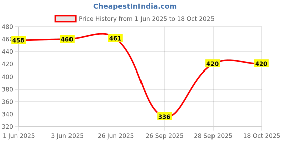 flipkart.com tilton Women Fit and Flare Blue Maxi/Full Length Dress tilton Price History Graph from 1 Jun 2025 to 18 Oct 2025