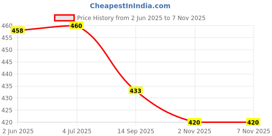 flipkart.com tilton Women Fit and Flare Purple Maxi/Full Length Dress tilton Price History Graph from 2 Jun 2025 to 2 Nov 2025