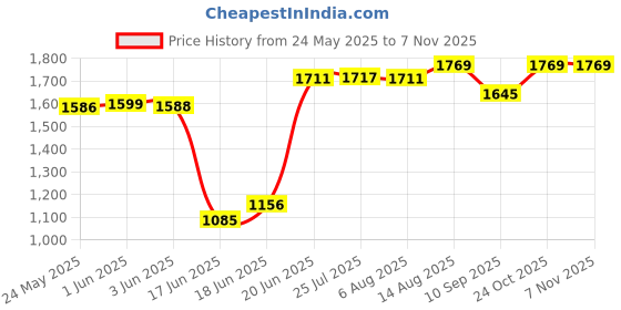 flipkart.com syon TIM Premium Ceramic Wall Mount & Table Top Wash Basin (17 inch x12 inch) SYON103 Wall Hung Basin syon Price History Graph from 24 May 2025 to 6 Nov 2025