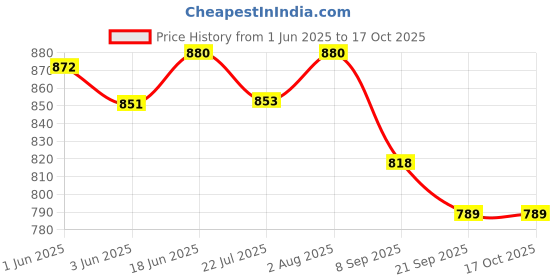 flipkart.com tim tam Easy Dry Diaper Pants with 12 hrs absorption New Born Size, UpTo 4kg to 8Kg - S tim tam Price History Graph from 1 Jun 2025 to 16 Oct 2025