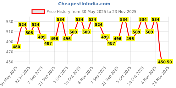 flipkart.com tim tam Easy Dry Diaper Pants with 12 hrs absorption New Born Size, UpTo 4kg to 8Kg - S tim tam Price History Graph from 30 May 2025 to 23 Nov 2025