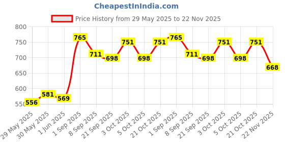 flipkart.com tim tam Easy Dry Diaper Pants with 12 hrs absorption New Born Size, UpTo 4kg to 8Kg - S tim tam Price History Graph from 29 May 2025 to 22 Nov 2025