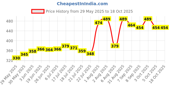 flipkart.com tim tam Easy Dry Diaper Pants with 12 hrs absorption New Born Size, UpTo 4kg to 8Kg - S tim tam Price History Graph from 29 May 2025 to 18 Oct 2025