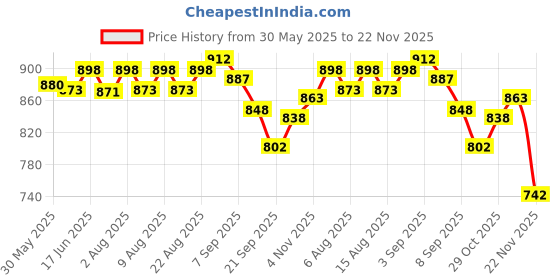 flipkart.com tim tam Easy Dry Diaper Pants with 12 hrs absorption New Born Size, UpTo 7kg to 12Kg - M tim tam Price History Graph from 30 May 2025 to 22 Nov 2025