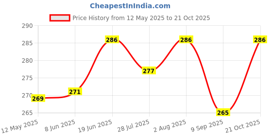 flipkart.com tim tam Easy Dry Diaper Pants with 12 hrs absorption Small Size, 4 to 8 kg - S tim tam Price History Graph from 12 May 2025 to 21 Oct 2025