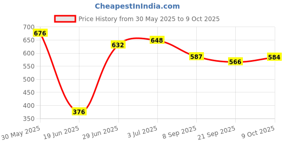 flipkart.com tima 17'' x 17'' Tournament Chess Vinyl Foldable With TWO EXTRA QUEENS 10 cm Chess Board tima Price History Graph from 30 May 2025 to 9 Oct 2025