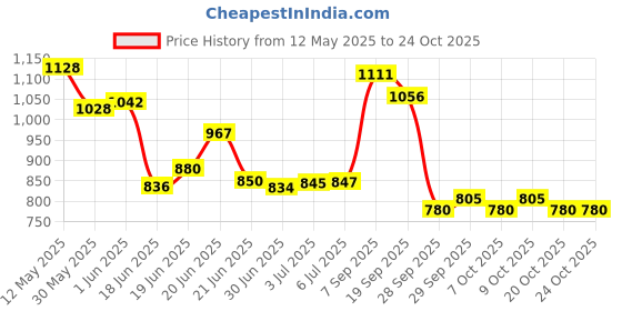 flipkart.com roxan bet Tima Aluminium Base Ball Bat | 1 Piece Aluminum | 34 Aluminium BaseballBat For 15+ Yrs roxan bet Price History Graph from 12 May 2025 to 23 Oct 2025