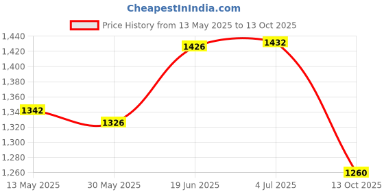 flipkart.com tima Aluminum Stand for Carrom Game Board Carrom Stand tima Price History Graph from 13 May 2025 to 13 Oct 2025