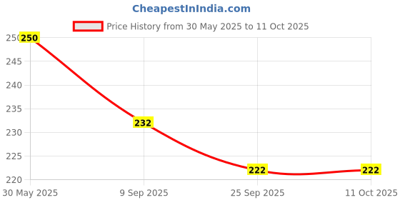 flipkart.com Tima Basket Ball Net (Pair) Basketball Net tima Price History Graph from 30 May 2025 to 11 Oct 2025
