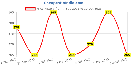 flipkart.com tima Billiards Snooker & Pool Chalk for Cue Sticks, 12 pcs, Blue Cue Chalk tima Price History Graph from 7 Sep 2025 to 9 Oct 2025