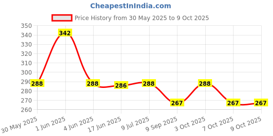 flipkart.com tima Boxing Handwraps 108" with Closure – Elastic Hand & Wrist Support Boxing Hand Wrap tima Price History Graph from 30 May 2025 to 7 Oct 2025