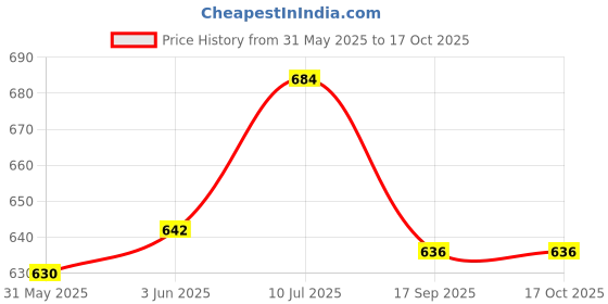flipkart.com tima Canvas Unfilled Punching Bag 24 Inch Hanging Bag tima Price History Graph from 31 May 2025 to 15 Oct 2025