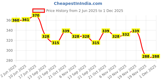 flipkart.com tima Carrom Coin Set With Powder (24 Pcs Plastic Carom Coins 1 Striker and 1 Powder) Carrom Pawns tima Price History Graph from 2 Jun 2025 to 30 Nov 2025