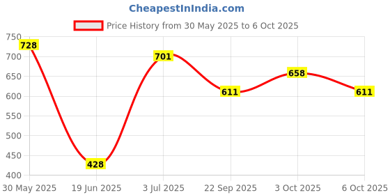 flipkart.com tima Chess Tournament Vinyl 17 x 17 Foldable With TWO EXTRA QUEENS 10 cm Chess Board tima Price History Graph from 30 May 2025 to 6 Oct 2025