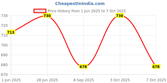 flipkart.com tima Digital Counting Jump Skipping Rope Multicolor tima Price History Graph from 1 Jun 2025 to 3 Oct 2025