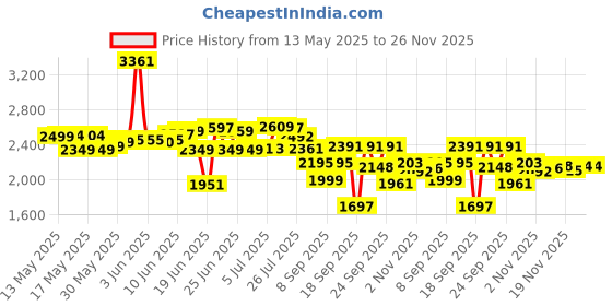 flipkart.com tima Digital Cycle Indoor Foot Paddle Exerciser with Adjustable Resistanc LCD Display Indoor Cycles Exercise Bike tima Price History Graph from 13 May 2025 to 26 Nov 2025