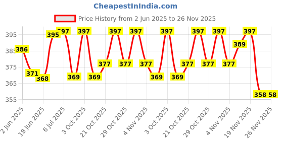 flipkart.com tima Hand Wraps for MMA & Boxing (3 Pair) Boxing Hand Wrap tima Price History Graph from 2 Jun 2025 to 25 Nov 2025