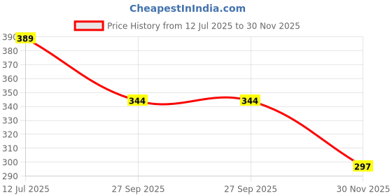 flipkart.com tima New All-Round Badminton Shuttlecocks White Feather Feather Shuttle- White tima Price History Graph from 12 Jul 2025 to 30 Nov 2025
