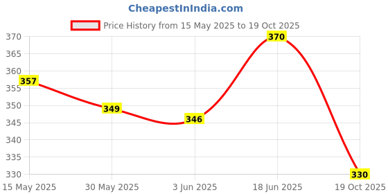 flipkart.com tima Nylon Badminton Shuttlecocks Birdies, Training High Speed Cork Balls (Pack of 6) Nylon Shuttle- Yellow tima Price History Graph from 15 May 2025 to 19 Oct 2025