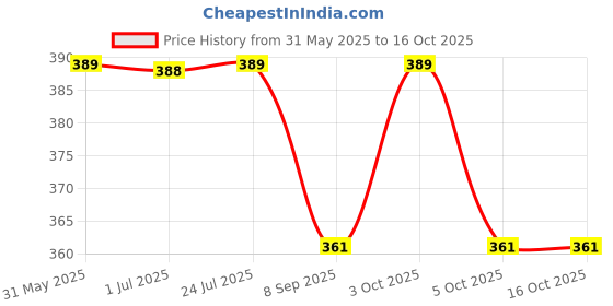 flipkart.com tima Professional (3 Pair ) Boxing Hand Wrap & Hand Bandage - Imported Boxing Hand Wrap Boxing Hand Wrap tima Price History Graph from 31 May 2025 to 16 Oct 2025