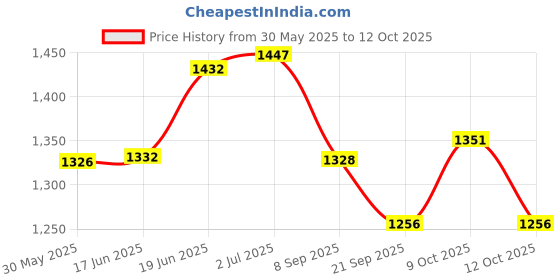 flipkart.com tima Professional Carrom Board Carrom Stand Carrom Stand tima Price History Graph from 30 May 2025 to 12 Oct 2025
