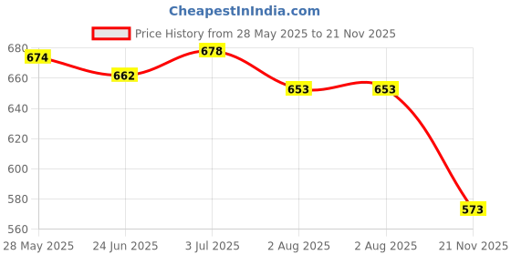 flipkart.com tima Professional Vinyl Chess Set with Bag Green 17 x 17 inches,for 6 years and up 6 cm Chess Board tima Price History Graph from 28 May 2025 to 21 Nov 2025