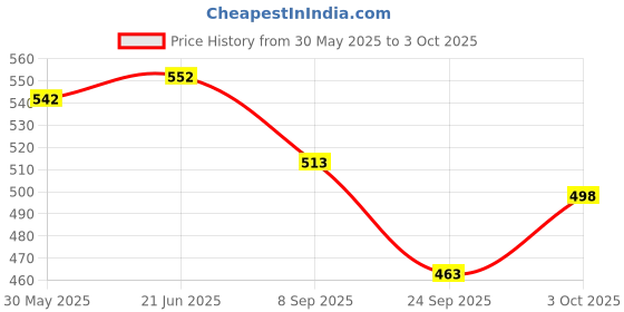 flipkart.com tima Pu-7000 Sterling Pu-18P Volleyball, Size 4 Volleyball - Size: 4 tima Price History Graph from 30 May 2025 to 3 Oct 2025