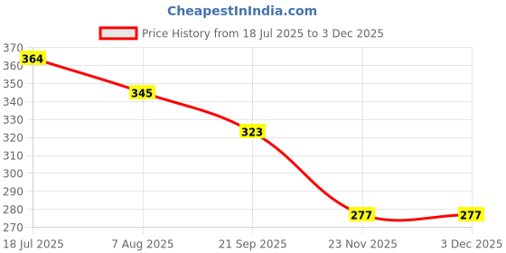 flipkart.com tima Q13Carom Coins Sets + Striker and Carrom Powder Carrom Pawns tima Price History Graph from 18 Jul 2025 to 2 Dec 2025