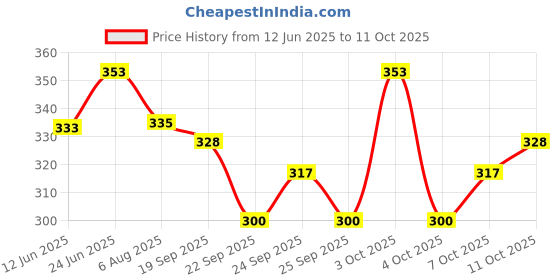 flipkart.com tima Shape-Dolphin Pealess Whistle tima Price History Graph from 12 Jun 2025 to 7 Oct 2025