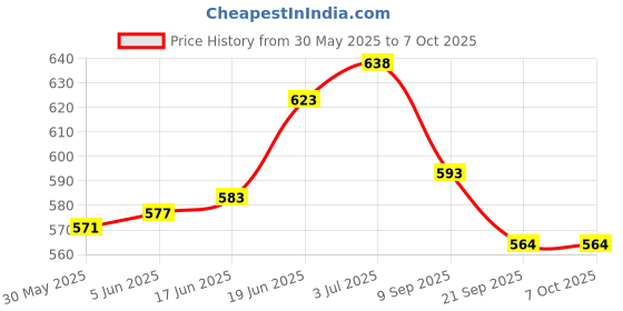 flipkart.com tima Shield Plastic Table Ping Pong Ball - Size: Standard  (Pack of 24) Table Tennis Ball tima Price History Graph from 30 May 2025 to 7 Oct 2025