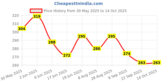 flipkart.com tima Shield Plastic Table Ping Pong Ball - Size: Standard  (Pack of 6) Table Tennis Ball tima Price History Graph from 30 May 2025 to 14 Oct 2025