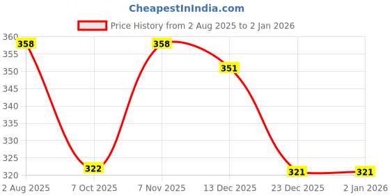 flipkart.com tima Solid Men Blue Tights tima Price History Graph from 2 Aug 2025 to 2 Jan 2026